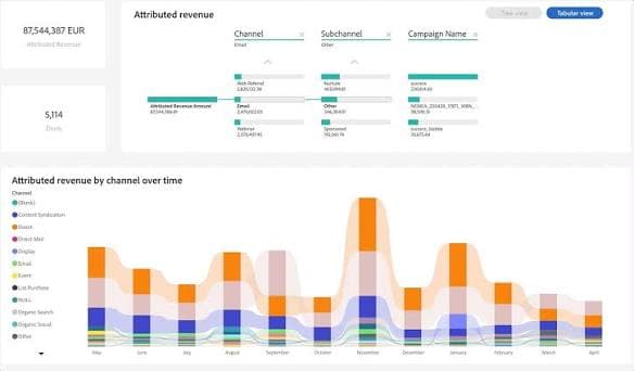 Marketo Measure (formerly Bizible) multi-touch attribution dashboard