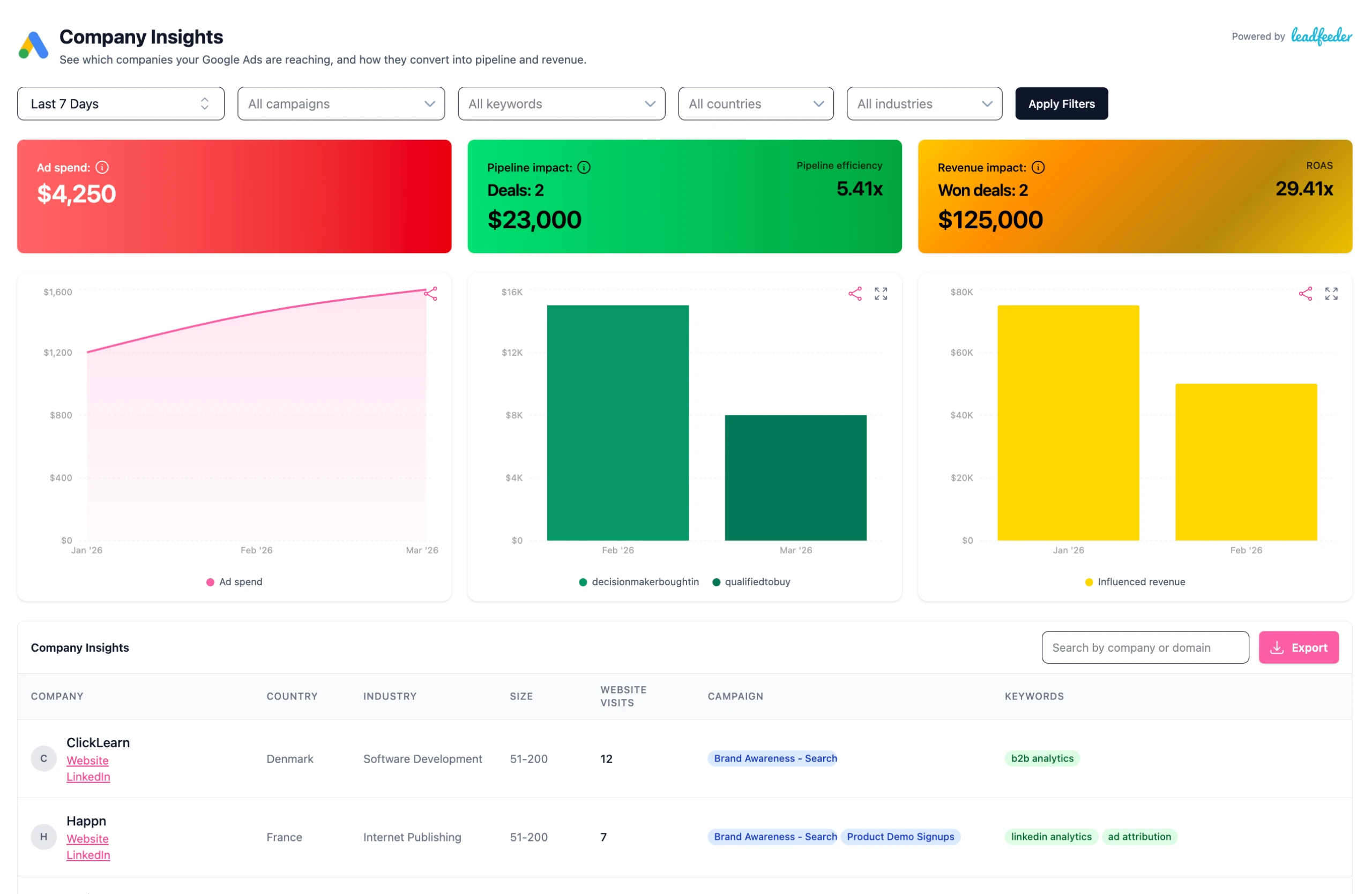 Fibbler marketing attribution and pipeline dashboard