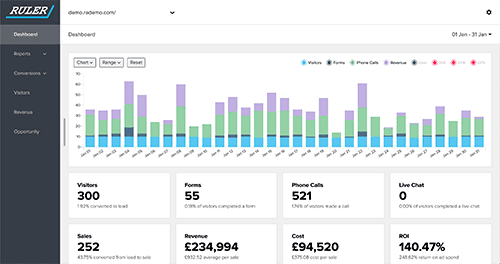 Ruler Analytics closed-loop marketing attribution dashboard